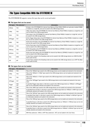 Page 113File Mode [FILE]
Reference
DTXTREME III Owner’s Manual113
Drum Kit mode
Reference Song mode Click mode Trigger mode File mode Utility mode Chain mode Sampling mode
File Types Compatible With the DTXTREME III
The DTXTREME III supports various ﬁle types that can be saved and loaded.
■File types that can be saved
■File types that can be loaded
File typesFile extension*Information
AllData .T3AAll data in this DTXTREME III’s internal User Memory (Flash ROM, DRAM and optionally installed DIMM) 
is treated as a...