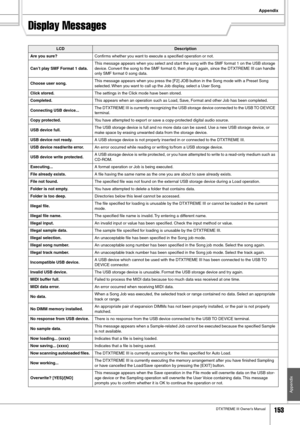 Page 153Appendix
DTXTREME III Owner’s Manual153
Appendix
Display Messages
LCDDescription
Are you sure? Conﬁrms whether you want to execute a speciﬁed operation or not. 
Can’t play SMF Format 1 data.This message appears when you select and start the song with the SMF format 1 on the USB storage 
device. Convert the song to the SMF format 0, then play it again, since the DTXTREME III can handle 
only SMF format 0 song data. 
Choose user song.This message appears when you press the [F2] JOB button in the Song mode...