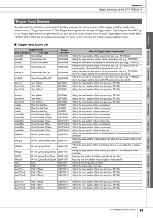 Page 61 Basic Structure of the DTXTREME III 
Reference
 
DTXTREME III Owner’s Manual 61 
Drum Kit modeReference
Song mode
Click mode
Trigger mode
File mode
Utility mode
Chain mode
Sampling mode
 
An entire pad, the particular section you hit and how you play the pad as a source of the trigger signal are collectively 
referred to as a “Trigger Input Source.” One Trigger Source generates one type of trigger signal. Depending on the mod\
el, up 
to six Trigger Input Sources are provided in one pad. You can assign...