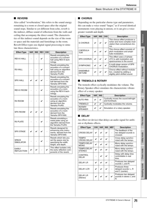 Page 71Basic Structure of the DTXTREME III
Reference
DTXTREME III Owner’s Manual71
Drum Kit mode
Reference
Song mode
Click mode
Trigger mode
File mode
Utility mode
Chain mode
Sampling mode
■REVERB
Also called “reverberation,” this refers to the sound energy 
remaining in a room or closed space after the original 
sound stops. Similar to yet different from echo, reverb is 
the indirect, diffuse sound of reﬂections from the walls and 
ceiling that accompany the direct sound. The characteris-
tics of this indirect...