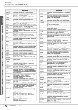 Page 74Basic Structure of the DTXTREME III
Reference
74DTXTREME III Owner’s Manual
ReferenceDrum Kit mode Song mode Click mode Trigger mode File mode Utility mode Chain mode Sampling mode
GateTime Determines the gate time of the sliced portion.
H.FreqDetermines the center frequency of the high EQ 
band that is attenuated/boosted.
H.GainDetermines the amount of boost or attenuation 
applied to the high EQ band.
Height Determines the height of the simulated room.
HiAtkDetermines the amount of time from the moment...