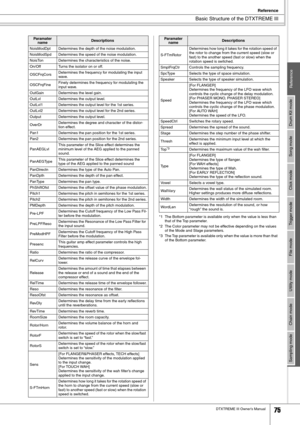 Page 75Basic Structure of the DTXTREME III
Reference
DTXTREME III Owner’s Manual75
Drum Kit mode
Reference
Song mode
Click mode
Trigger mode
File mode
Utility mode
Chain mode
Sampling mode
*1 The Bottom parameter is available only when the value is less than 
that of the Top parameter.
*2 The Color parameter may not be effective depending on the values 
of the Mode and Stage parameters.
*3 The Top parameter is available only when the value is more than that 
of the Bottom parameter. NoisModDpt Determines the...