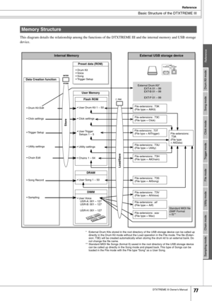 Page 77Basic Structure of the DTXTREME III
Reference
DTXTREME III Owner’s Manual77
Drum Kit mode
Reference
Song mode
Click mode
Trigger mode
File mode
Utility mode
Chain mode
Sampling mode
This diagram details the relationship among the functions of the DTXTREME III and the internal memory and USB storage 
device.
*External Drum Kits stored in the root directory of the USB storage device can be called up 
directly in the Drum Kit mode without the Load operation in the File mode. The ﬁle (Exten-
sion:.T3E) will...