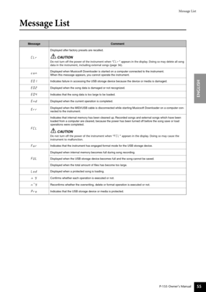 Page 55Message List
P-155 Owner’s Manual
ENGLISH
55
Message List
MessageComment
CLr
Displayed after factory presets are recalled.
CAUTION
Do not turn off the power of the instrument when “ CLr” appears in the display. Doing so may delete all song 
data in the instrument, including external songs (page 36).
conDisplayed when Musicsoft Downloader is started on a computer connected to the instrument. 
When this message appears, you cannot operate the instrument.
E01Indicates failure in accessing the USB storage...