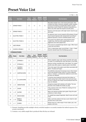 Page 57Preset Voice List
P-155 Owner’s Manual
ENGLISH
57
Preset Voice List
Ø : Y es / — : No
*1. Dynamic Sampling provides multiple velocity-switched samples to accurately simulate the timbral response of an 
acoustic instrument.
*2. Contains a very subtle sample that is produced when the keys are released.
V oice 
NumberV oice NameStereo
SamplingT ouch
ResponseDynamic
Sampling *1Key-Off
Sampling *2
Voice Descriptions
1 GRAND PIANO 1 ØØØØ Recorded samples from a full concert grand piano. Also 
includes four...