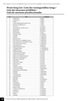 Page 60P-155 Owner’s Manual / Bedienungsanleitung / Mode d’emploi / Manua\
l de instrucciones60
Preset Song List / Liste der voreingestellten Songs / Liste des morceaux\
 prédéfinis / Lista de canciones preseleccionadas
Preset Song List / Liste der voreingestellten Songs /
Liste des morceaux prédéﬁnis /
Lista de canciones preseleccionadas
No.TitleComposer
1I nvention No. 1 J.S.Bach
2I nvention No. 8 J.S.Bach
3G avotte J.S.Bach
4 Prelude (Wohltemperierte Klavier 
I No.1) J.
S.Bach
5 Menuett G dur BWV.Anh.114...