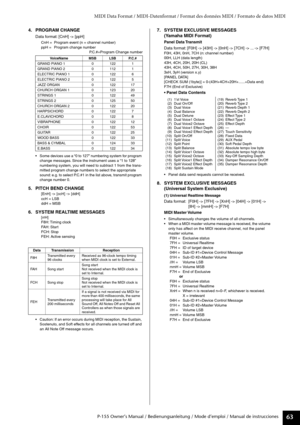 Page 63P-155 Owner’s Manual / Bedienungsanleitung / Mode d’emploi / Manua\
l de instrucciones63
MIDI Data Format / MIDI-Datenformat / Format des données MIDI / Forma\
to de datos MIDI
4. PROGRAM CHANGE
Data format: [CnH] -> [ppH]
CnH = Program event (n = channel number)
ppH = Program change numberP.C.#=Program Change number
• Some devices use a “0 to 127” numbering system for program 
change messages. Since the instrument uses a “1 to 128” 
numbering system, you will need to subtract 1 from the trans-
mitted...