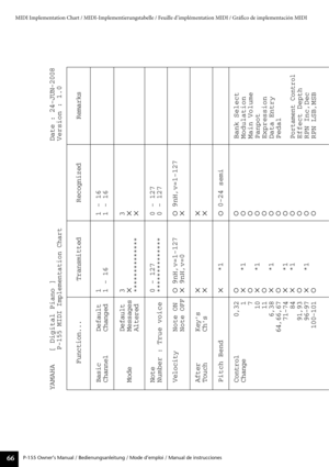 Page 66P-155 Owner’s Manual / Bedienungsanleitung / Mode d’emploi / Manua\
l de instrucciones66
MIDI Implementation Chart / MIDI-Implementierungstabelle / Feuille d’\
implémentation MIDI / Gráfico de implementación MIDI
MIDI Implementation Chart / MIDI-Implementierungstabelle / Feuille d’implémentation MIDI / Gráﬁco de implementación MIDI
Transmitted
Function... Recognized Remarks
Basic
Channel
Note
Number : True voice
Velocity
After
Touch
Pitch Bend
Control
Change Mode Default
Changed
Note ON
Note OFFKeys
Chs...