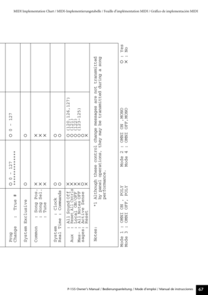 Page 67P-155 Owner’s Manual / Bedienungsanleitung / Mode d’emploi / Manua\
l de instrucciones67
MIDI Implementation Chart / MIDI-Implementierungstabelle / Feuille d’\
implémentation MIDI / Gráfico de implementación MIDI
Prog
Change   :  True #
System Exclusive
Common   : Song Pos.
         : Song Sel.
         : Tune
System    : Clock
Real Time :  Commands
     : All Sound Off
Aux  : 
Reset
 All
 Cntrls
     : Local ON/OFF
Mes- : All Notes OFF
sages: Active Sense
     : Reset
Notes: *1 Although these control...