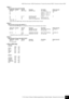 Page 65P-155 Owner’s Manual / Bedienungsanleitung / Mode d’emploi / Manua\
l de instrucciones65
MIDI Data Format / MIDI-Datenformat / Format des données MIDI / Forma\
to de datos MIDI

MIDI Parameter Change table (SYSTEM)Address (H) Size (H) Data (H) Parameter Description Default value (H)
00 00 00 4 020C - 05F4* MASTER TUNE -50 - +50[cent] 00 04 00 00
01 1st bit 3 - 0 ➝ bit 15 - 12 400
02 2nd bit 3 - 0 ➝ bit 11 - 8
03 3rd bit 3 - 0 ➝ bit 7 - 4
4th bit 3 - 0  ➝ bit 3 - 0
04 1 00 - 7F MASTER VOLUME 0 - 127 7F
7E...