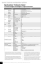 Page 68P-155 Owner’s Manual / Bedienungsanleitung / Mode d’emploi / Manua\
l de instrucciones68
Specifications / Technische Daten / Caractéristiques techniques / Esp\
ecificaciones
Speciﬁcations / Technische Daten / 
Caractéristiques techniques / Especiﬁcaciones
*Speciﬁcations and descriptions in this owner’s manual are for information pur-
poses only. Yamaha Corp. reserves the right to change or modify products or 
speciﬁcations at any time without prior not ice. Since speciﬁcations, equipment 
or options may...