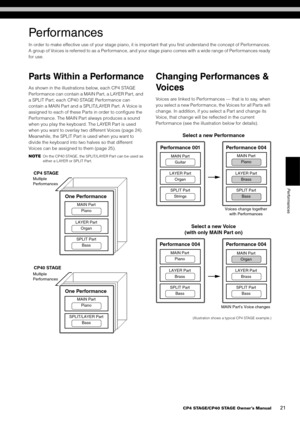 Page 21CP4 STAGE/CP40 STAGE Owner’s Manual21
Performances
Performances
In order to make effective use of your stage piano, it is important that you first understand the concept of Performances. 
A group of Voices is referred to as a Performance, and yo ur stage piano comes with a wide range of Performances ready 
for use.
Parts Within a Performance
As shown in the illustrations below, each CP4 STAGE 
Performance can contain a MAIN Part, a LAYER Part, and 
a SPLIT Part; each CP40 STAGE Performance can 
contain a...
