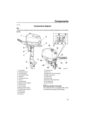 Page 23Components
18
EMU2579R
Components diagram
TIP:
* May not be exactly as shown; also may not be included as standard equipment on all models.
F4, F6
EMU39542Fuel tank (built-in fuel tank)
This outboard motor is equipped with a built-
in fuel tank and its parts are as follows.
ZMU06715
1
2
3
11
12
13
15
14 21
1918
2016
17
22 23 24 25 4
5 6 8
7 910
1. Top cowling
2. Cowling lock lever
3. Carrying handle
4. Anti-cavitation plate
5. Propeller*
6. Cooling water inlet
7. Trim rod
8. Clamp bracket
9. Steering...