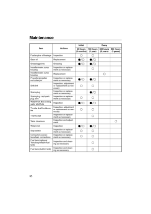 Page 60Maintenance
55
Fuel/engine oil leakage Inspection
Gear oil Replacement
Greasing points Greasing
Impeller/water pump 
housingInspection or replace-
ment as necessary
Impeller/water pump 
housingReplacement
Propeller/propeller 
nut/cotter pinInspection or replace-
ment as necessary
Shift linkInspection, adjustment 
or replacement as nec-
essary
Spark plugInspection or replace-
ment as necessary
Spark plug cap/spark 
plug wireInspection or replace-
ment as necessary
Water from the cooling 
water pilot...