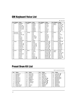 Page 19442
GM Keyboard Voice List
No. Category Name
1 Piano GrandPno
2 BritePno
3 E.Grand  
4 HnkyTonk  
5 E.Piano1  
6 E.Piano2  
7 Harpsi.
8 Clavi.
9 Chromatic Celesta
10 Percussion Glocken
11 MusicBox  
12 Vibes
13 Marimba
14 Xylophon
15 TubulBel
16 Dulcimer  
17 Organ DrawOrgn
18 PercOrgn
19 RockOrgn  
20 ChrchOrg  
21 ReedOrgn
22 Acordion  
23 Harmnica
24 TangoAcd  
25 Guitar NylonGtr
26 SteelGtr
27 Jazz Gtr
28 CleanGtr  
29 Mute.Gtr
30 Ovrdrive
31 Dist.Gtr
32 GtrHarmo
No. Category Name
33 Bass...