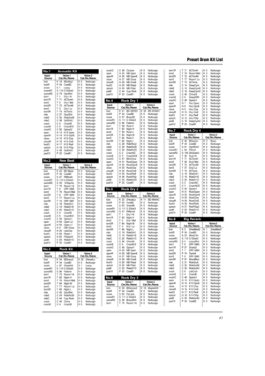 Page 19543
Preset Drum Kit List
No.1 Acoustic Kit
Input  Voice-1 Voice-2Source Cat./No./Name Cat./No./Name
kick K 18 BDaftty2 K 0 NoAssign
kickR P 34 CowB2 K 0 NoAssign
snare S 1 Loosy K 0 NoAssign
snareR1 S 110 S SStck2 K 0 NoAssign
sanreR2 S 79 OpnRim K 0 NoAssign
tom1 T 1 Dry1 Hi K 0 NoAssign
tom1R T 71 ACTomH K 0 NoAssign
tom2 T 2 Dry1 Mid K 0 NoAssign
tom2R T 72 ACTomM K 0 NoAssign
tom3 T 3 Dry1 Lo K 0 NoAssign
tom3R T 73 ACTomL K 0 NoAssign
ride C 37 SizzlDrk K 0 NoAssign
rideE C 32 RideSzAE K 0 NoAssign...