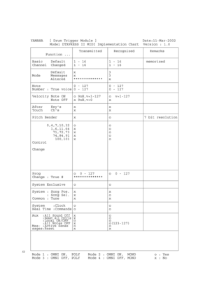 Page 204 
         
Transmitted Recognized Remarks 
       Function ... 
 
Mode 1 : OMNI ON,  POLY    Mode 2 : OMNI ON,  MONO         o : Yes
Mode 3 : OMNI OFF, POLY    Mode 4 : OMNI OFF, MONO         x : No Aux  :
All Sound Offxo 
     :Reset All Cntrlsxo 
     :Local ON/OFFoo
     :All Notes OFFx o(123-127) 
Mes- :Active Senseoo
sages:Resetxx System    :Clock    o                o
Real Time :Commands o                o System : Song Pos.  x                x
       : Song Sel.  x                o
Common : Tune...