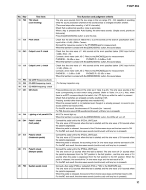 Page 3333 P-85/P-85S
No. Key Test item Test function and judgment criteria
10 F#3 TG2 check
(Auto Scaling)The sine wave sounds from the low range in the key range (F3 – C6) capable of sounding 
while the sound production channel of the sound source is changed one after another.
(The sound stops after sounding of all 32 channels.)
Check that no abnormal sound or noise is generated.
When a key is pressed after Auto Scaling, the sine wave sounds. (Single sound, priority on 
ﬁ rst-come)
Press the [DEMO/SONG] button...