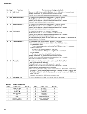 Page 34P-85/P-85S
34
No. Key Test item Test function and judgment criteria
31 G4 MIDI checkConnect the [MIDI IN] jack and [MIDI OUT] jack with the MIDI cable and execute the test.
For the OK test result, the sine wave of C4 sounds (for 1 second).
For NG, the sine wave of C2 sounds (continuously until any key is pressed).
41 G#4 Master ROM check 2To check the ROM checksum connected to the CPU bus (Full address)
For the OK test result, the sine wave of C4 sounds (for 1 second).
For NG, the sine wave of C2 sounds...