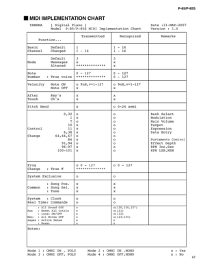 Page 4747
P-85/P-85S
 MIDI IMPLEMENTATION CHART
 YAMAHA [ Dig7 0 0 2 - Y A M - 1 3 : e t a D ] o n a i P l a t i
Model  P-85/P-85S MIDI Implementation Chart Version : 1.0
Transmitted Recognized Remarks
Function...
6 1 - 1 1 t l u a f e D c i s a B
Channel Changed 1 - 16 1 - 16
3 3 t l u a f e D
Mode Messag xx s e
Altered ************** x
7 2 1 - 0 7 2 1 - 0 e t o N
Number : True voice ************** 0 - 127
Velocity Note ON o 9nH,v=1-127 o 9nH,v=1-127
x x F F O e t o N
After Key xx s 
x x s  h C h c u o
T
i m e...