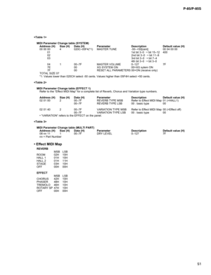 Page 5151 P-85/P-85S

MIDI Parameter Change table (SYSTEM)
Address (H) Size (H) Data (H) Parameter Description Default value (H)
00 00 00 4 020C–05F4(*1) MASTER TUNE -50–+50[cent] 00 04 00 00
00 00 0 – 3 t i b t s 1 1 0➝bit 15–12 400
00 00 0 – 3 t i b d n 2 2 0➝bit 11–8
00 00 0 – 3 t i b d r 3 3 0➝bit 7–4
4th bit 3–0 ➝bit 3–0
00 00 04 1 00–7F MASTER VOLUME 0–127 7F
00 00 7E 00 XG SYSTEM ON 00=XG s
ytem ON
00 00 7F 00
RESET ALL PARAMETERS00=ON (receive only)
TOTAL SIZE 07
*1: Values lower than 020CH select -50...