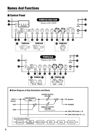 Page 88
Names And Funct\fons
n Control Panel
l Block Diagram of Amp Sim\blation and Effects
INPUT
(Guitar)
AUX
USB USB (THR Guitar L, R) PHONES Speaker
GUITAR OUTPUT 
VOLUME
USB/AUX OUTPUT VOLUME
USB (THR Guitar DI 1, 2)
CompressorReverb
Delay
EffectNoise Gate
Amp
Simulation
*THR10/10C/10X only
Amp Simulation/Effect
Amp Simulation /Effect
w e r t y u i o !1 !2 !3 !5
e r t y !0 !1 !2 !4 THR10/10C/10X
THR5/5A
q
w !7
!6 !8
!8
!7
!6
* Shown is the THR10
* Shown is the THR5q !\f
THR10C THR10C
THR10Xr !2
THR5A...