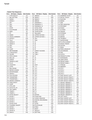 Page 112Tyros3
11 2
Tu r nSW Name / DisplayNote Number
1 TYPE SELECT        C2 
2 MIC SETTING        C#2
3 SONG I             D2 
4 SONG II            D#2
5 SP1                E2 
6 SP2                F2 
7 REC                F#2
8 STOP               G2 
9 PLAY/PAUSE         G#2
10 REW                A2 
11 FF                 A#2
12 DEMO               B2 
13 VOCAL HARMONY      C3 
14 EFFECT             C#3
15 TALK               D3 
16 SONG III           D#3
17 SONG IV            E3 
18 SP3                F3 
19...