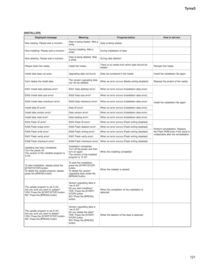 Page 121121 Tyros3
[INSTALLER]
Displayed message Meaning Progress/status How to service
Now loading. Please wait a moment…Data is being loaded. Wait a 
while.Data is being loaded
Now installing. Please wait a moment…During installing. Wait a 
while.During installation of data
Now deleting. Please wait a moment...Data is being deleted. Wait 
a while.During data deletion
Please insert the media. Install the media.There is no media from which data should be 
loadedReinsert the media.
Install data does not exist....