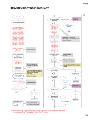 Page 123123 Tyros3
 SYSTEM BOOTING FLOWCHART
3
Instrument ID 
writing mode
Test mode
CPU registers setting
Port initialization
Initialize Enhancing port
Initialize LCD brightnessScreen gets dim
Initialize BOOT SDRAM0 clear, 
Setup of Constant
E-BUS driver 
initializationSend a message to 
EBUS HOST (IC208)
If the booting procedure does not 
reach to this stage, the following 
parts might be defective:
Opening screen 
will appear
Maximum brightnessAbout
Installation mode?
Screen will brighten
Communicate with...