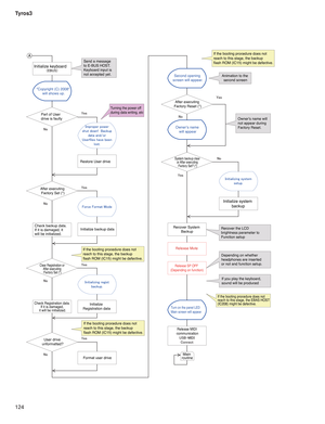 Page 124Tyros3
124
Initialize keyboard
Copyright (C) 2008 
will shows up.Send a message 
to E-BUS HOST.
Keyboard input is 
not accepted yet.
Part of User 
drive is faulty
Turning the power off 
during data writing, etc
Restore User drive
After executing 
Factory Set (*)
Initialize backup data Check backup data. 
If it is damaged, it 
will be initialized.
If the booting procedure does not 
reach to this stage, the backup 
flash ROM (IC15) might be defective.
Clear Registration or 
After executing 
Factory Set...