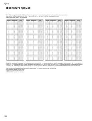 Page 126Tyros3
126
Many MIDI messages listed in the MIDI Data Format are expressed in decimal numbers, binary numbers and hexadecimal numbers. 
Hexa-decimal numbers may include the letter “H” as a suffix. Also, “n” can freely be defined as any whole number. 
To enter data/values, refer to the table below.
• Except the table above, for example 144-159(decimal)/9nH/10010000-1001 1111(binary) denotes the Note On Message for each channel (1-16). 176-191/BnH/1011 
0000-1011 1111 denotes the Control Change Message for...