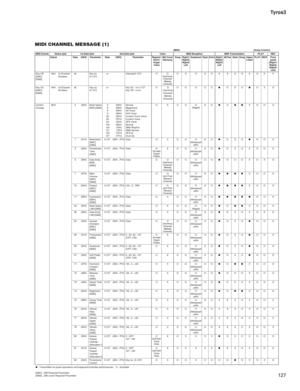 Page 127127 Tyros3
MIDI CHANNEL MESSAGE (1)
[MIDI][Song Creator]
MIDI Events Status byte 1st Data byte 2nd Data byte Voice MIDI Reception MIDI Transmission PLAY REC
Status Data (HEX) Parameter Data (HEX) Parameter Regular/
Drum/
Organ
VoiceMic/Vocal
HarmonySong Right1  
Right2
Right3
LeftKeyboard Style Extra Right1  
Right2
Right3
LeftM.Pad Style Song Upper  
LowerPLAY REW From 
panel
(Right1/
Right2/
Right3/
Left)
Key Off
[GM1]
[GM2]8nH (n:Channel
Number)kk Key no.
(0-127)vv Velocity(0-127) O O
(Harmony...