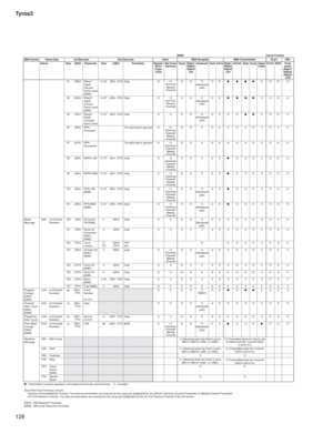 Page 128Tyros3
128
● : Transmitted via panel operations and keyboard/controller performances.   O : Available
About Mic/Vocal Harmony column:
Harmony Channel/Melody Channel: The relevant parameters are received by the song part designated by the Effect's Harmony Channel Parameter or Melody Channel Parameter.
A/D Part Receive Channel: The relevant parameters are received by the song part designated by the AD Part Receive Channel of the XG format.
[GM1]...GM Required Parameter
[GM2]...GM Leve2 Required...