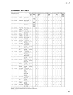 Page 129129 Tyros3
MIDI CHANNEL MESSAGE (2)
NRPN[MIDI][Song Creator]
● : Transmitted via panel operations and keyboard/controller performances.   O : Available
NRPN MSB: 14H-35H (for drums) message is accepted as long as the channel is set with a drum voice.
Data Entry LSB: Ignored.NRPN Data Entry Parameter Data Range VoiceMIDI Reception MIDI TransmissionPLAY REC
MSB LSB MSB LSB Regular/
Drum/
Organ
VoiceMic/Vocal
HarmonySong Right1  
Right2
Right3
LeftKeyboard Style Extra Right1  
Right2
Right3
LeftM.Pad Style...