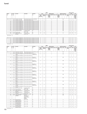 Page 132Tyros3
132
[MIDI][Song Creator]
TOTAL SIZE 0F
TOTAL SIZE 06
[MIDI][Song Creator]
TOTAL SIZE 21 Address Size Data Parameter Description XG DefaultVoice MIDI Reception MIDI TransmissionPLAY REC
(H) (H) (H) (H) Regular/
Drum/
Organ VoiceMic/Vocal
HarmonySong Right1 
Right2
Right3
LeftKeyboard Style Extra Right1 
Right2
Right3
LeftM.Pad Style Song Upper 
LowerPLAY REW
From panel 
(Right1/
Right2/
Right3/
Left)
02 01 20 2 00-7F CHORUS TYPE MSBRefer to Effect Parameter List41(=CHORUS1) O O O●OO O
00-7F CHORUS...