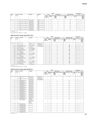 Page 133133 Tyros3
[MIDI][Song Creator]
TOTAL SIZE 06
● : Transmitted via panel operations   O : Available
MIDI Parameter Change table (MULTI EQ)[MIDI][Song Creator]
TOTAL SIZE 15
● : Transmitted via panel operations   O : Available
MIDI Parameter Change table (EFFECT2)[MIDI][Song Creator]
TOTAL SIZE 12 Address Size Data Parameter Description XG DefaultVoice MIDI Reception MIDI TransmissionPLAY REC
(H) (H) (H) (H) Regular/
Drum/
Organ VoiceMic/Vocal
HarmonySong Right1 
Right2
Right3
LeftKeyboard Style Extra...