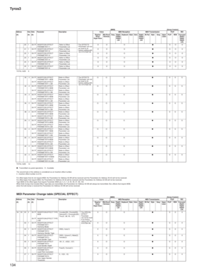 Page 134Tyros3
134
[MIDI][Song Creator]
TOTAL SIZE 6
TOTAL SIZE 14
● : Transmitted via panel operations   O : Available
The second byte of the address is considered as an Insertion effect number.
n : insertion effect number (n=0-5)
For effect types that do not require MSB, the Parameters for Address 02-0B will be received and the Parameters for Address 30-42 will not be received.
For effect types that require MSB, the Parameters for Address 30-42 will be received and the Parameters for Address 02-0B will not be...