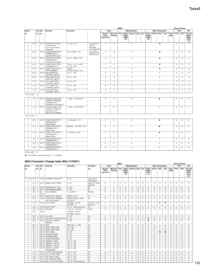 Page 135135 Tyros3
TOTAL SIZE 12
TOTAL SIZE 2
TOTAL SIZE 6
● : Transmitted via panel operations   O : Available
MIDI Parameter Change table (MULTI PART)[MIDI][Song Creator] 08 1 00-7F INSERTION EFFECT 
PARAMETER 7
Auto Lower Gender 
Threshold0...12(0...12) *
The SPECIAL 
EFFECT
Parameter
can not be reset 
to its factory 
setting with XG 
SYSTEM ON.XO O●OO X
09 1 00-7F INSERTION EFFECT 
PARAMETER 8
Upper Gender Depth-64...0+63(0...127) X O O●OO X
0A 1 00-7F INSERTION EFFECT 
PARAMETER 9
Lower Gender...