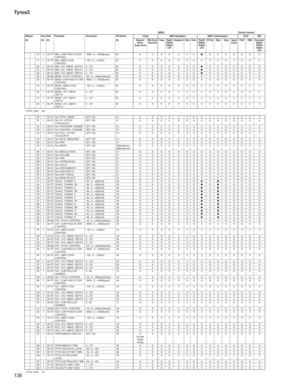 Page 136Tyros3
136
TOTAL SIZE 29
TOTAL SIZE 3F1E 1 00-7F MW  LOW PASS FILTER  
CONTROL-9600...0...+9450[cent] 40 O X O O X X O●OXOXOO O
1F 1 00-7F MW  AMPLITUDE  
CONTROL-100...0...+100[%] 40 O X O O X X O X XXOXOX X
20 1 00-7F MW  LFO  PMOD  DEPTH 0...127 0A O X O O X X O●OXOXOO O
21 1 00-7F MW  LFO  FMOD  DEPTH 0...127 00 O X O O X X O●OXOXOO O
22 1 00-7F MW  LFO  AMOD  DEPTH 0...127 00 O X O O X X O●OXOXOO O
23 1 28-58 BEND  PITCH  CONTROL -24...0...+24[semitones] 42 O X O O X O O X XXOXOX X
24 1 00-7F BEND...