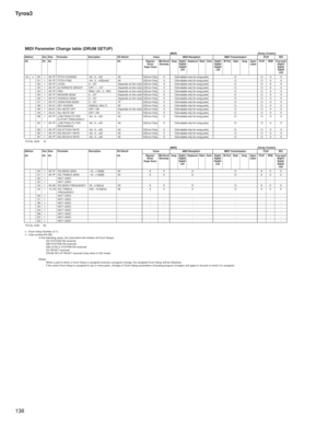 Page 138Tyros3
138
MIDI Parameter Change table (DRUM SETUP)[MIDI][Song Creator]
TOTAL SIZE 10
[MIDI][Song Creator]
TOTAL SIZE 0E
n : Drum Setup Number (0-1)
rr : note number(0D-5B)
In the following cases, the instrument will initialize all Drum Setups.
XG SYSTEM ON received
GM SYSTEM ON received
GM LEVEL2 SYSTEM ON received
GS RESET received
DRUM SETUP RESET received (only when in XG mode)
[Note]
When a part to which a Drum Setup is assigned receives a program change, the assigned Drum Setup will be...