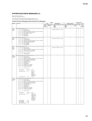 Page 139139 Tyros3
SYSTEM EXCLUSIVE MESSAGES (1)
[GM1]...GM Required Parameter
[GM2]...GM Leve2 Required Parameter
 Not received when Receive System Exclusive Message Parameters is set to off.
 Not transmitted when Transmit System Exclusive Message Parmeters is set to off.
System Exclusive Messages (Universal Real Time Messages)[MIDI][Song Creator]
MIDI Event Data FormatVoice MIDI Reception
MIDI TransmissionPLAY REC
Regular/
Drum/
Organ VoiceMic/Vocal
HarmonySong Right1
Right2
Right3
LeftKeyboard Style Extra...