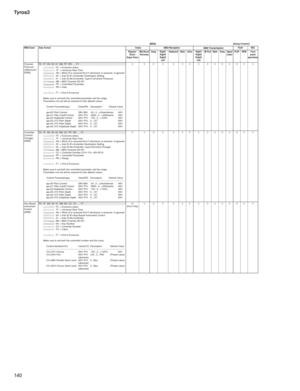 Page 140Tyros3
140
Channel
Pressure
(Aftertouch)
[GM2]F0  7F  XN  09  01  0M  PP  RR  ...  F7O X O X X X X X X XOXOX X
11110000F0 = Exclusive status
011111117F = Universal Real Time
0xxxnnnnXN = When N is received N=0-F,whichever is received. X=ignored
0000100109 = Sub-ID #1=Controller Destination Setting
0000000101 = Sub-ID #2=Controller Type:01(Channel Pressure)
0000mmmm0M = MIDI Channel (00-0F)
0pppppppPP = Controlled Parameter
0rrrrrrrRR = Data
::
11110111F7 = End of Exclusive
Make sure to set both the...