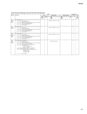 Page 141141 Tyros3
System Exclusive Messages (Universal Non-Real Time Messages)[MIDI][Song Creator]
MIDI Event Data FormatVoice
MIDI Reception MIDI TransmissionPLAY REC
Regular/
Drum/
Organ VoiceMic/Vocal
HarmonySong Right1
Right2
Right3
LeftKeyboard Style Extra Right1
Right2
Right3
LeftM.Pad Style Song Upper
LowerPLAY REW From 
panel
operations
GM1
System On
[GM1]
[GM2]
F0  7E  XN  09  01  F7O- O
(Available for extra parts of a song)OOXO
11110000F0 = Exclusive status
011111107E = Universal Non-Real Time...