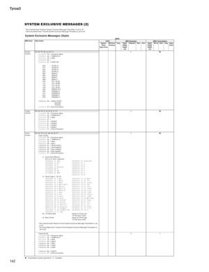 Page 142Tyros3
142
SYSTEM EXCLUSIVE MESSAGES (2)
* Not received when Receive System Exclusive Message Parameters is set to off.
* Not transmitted when Transmit System Exclusive Message Parmeters is set to off.
System Exclusive Messages (Style)[MIDI]
● : Transmitted via panel operations   O : Available MIDI Event Data FormatVoice
MIDI Reception MIDI Transmission
Regular/
Drum/
Organ VoiceMic/Vocal
HarmonySong Right1
Right2
Right3
LeftKeyboard Style Extra Right1
Right2
Right3
LeftM.Pad Style Song Upper
Lower...