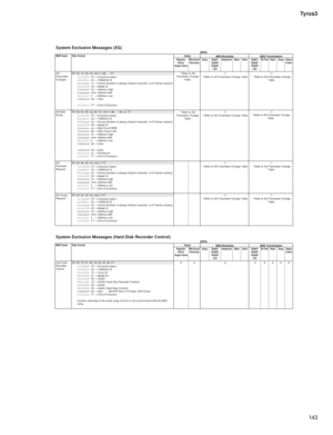 Page 143143 Tyros3
System Exclusive Messages (XG)[MIDI]
System Exclusive Messages (Hard Disk Recorder Control)[MIDI] MIDI Event Data FormatVoice
MIDI Reception MIDI Transmission
Regular/
Drum/
Organ VoiceMic/Vocal
HarmonySong Right1
Right2
Right3
LeftKeyboard Style Extra Right1
Right2
Right3
LeftM.Pad Style Song Upper
Lower
XG
Parameter
Changes
F0  43  1n  4C  hh  mm  ll  dd  ...  F7 * Refer to XG 
Parameter Change 
Table.O
* Refer to XG Parameter Change Table.O
* Refer to XG Parameter Change 
Table. 11110000F0...