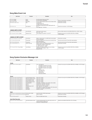 Page 145145 Tyros3
YAMAHA META EVENT
YAMAHA XF META EVENT
Data Format Parameter Description Note
FF  05  len  [Data] Lyrics len=Data length, [Data]=Lyrics Data -
FF  06  len  [Data] Marker len=Data length, [Data]=Marker Used as a Song Position Jump Marker.
FF  51  03  t1  t2  t3 Set Tempo t1 t2 t3 =Tempo value B7 1B 00-01 D4 C0 (Tempo 5-500) Entered when recording.
FF  58  04  nn  dd  cc  bb Beat nn=Numerator,
dd=Denominator (2n)
cc=MIDI clock per metronome click,
bb=Number of thirty-second notes in MIDI quarter...