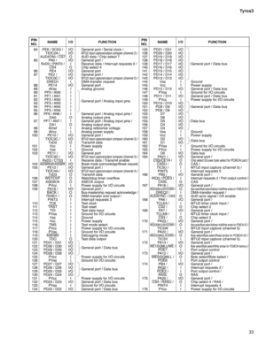 Page 3333 Tyros3
PIN
NO.I/O FUNCTION NAMEPIN
NO.I/O FUNCTION NAME
84
85
86
87
88
89
90
91
92
93
94
95
96
97
98
99
100
101
102
103
104
105
106
107
108
109
11 0
111
11 2
11 3
11 4
11 5
11 6
11 7
11 8
11 9
120
121
122
123
124
125
126
127
128
129
130
131
132
133
134PE6 / SCK3 /
TIOC2A /
AUDATA0 / CS7PA 0  /
RxD0 / PINT0 /
CS4
PE4
PE2 /
TIOC0C /
DREQ1
PE14
AVss
PF0 / AN0
PF1 / AN1
PF2 / AN2
PF3 / AN3
PF4 / AN4
PF5 / AN5
PF6 / AN6 /
DA0
PF7 / AN7 /
DA1
AVref
AVcc
PE10 /
TIOC3C /
TxD2
Vcc
Vss
PE11 /
TIOC3D /
RxD3 /...