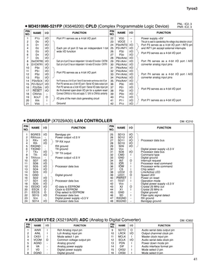 Page 4141 Tyros3
PIN
NO.I/OFUNCTION
NAMEPIN
NO.I/O FUNCTION NAME
1
2
3
4
5
6
7
8
9
10
11
12
13
14
15
16
17
18
19
20
21P1
3D0D1D2D3D4D5D6/CNTR0
D7/CNTR1P50P51P52P53P20/SCKP21/SOUTP22/SINRESET
CNVSSXOUTXINVSS
I/O
I/O
I/O
I/O
I/O
I/O
I/O
I/O
I/O
I/O
I/O
I/O
I/O
I/O
I/O
I/O
I/O
–
O
I
–Port P1 serves as a 4-bit I/O port
Each pin of port D has an independent 1-bit 
wide I/O function
Each pin of port D has an independent 1-bit wide I/O function / CNTR0
Each pin of port D has an independent 1-bit wide I/O function /...