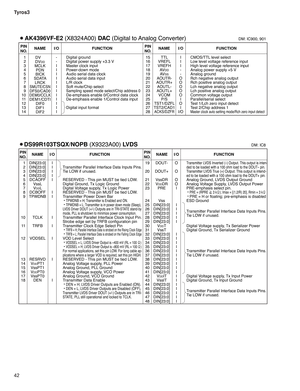 Page 42Tyros3
42
PIN
NO.I/O FUNCTION NAMEPIN
NO.I/O FUNCTION NAME
1
2
3
4
5
6
7
8
9
10
11
12
13
14DV
SSDVDDMCLK
PDN
BICK
SDATA
LRCK
SMUTE/CSNDFS0/CAD0DEM0/CCLKDEM1/CDTI
DIF0
DIF1
DIF2-
-
I
I
I
I
I
I
I
I
I
I
I
IDigital ground
Digital power supply +3.3 V
Master clock input
Power-down mode
Audio serial data clock
Audio serial data input
L/R clock
Soft mute/Chip select
Sampling speed mode select/Chip address 0De-emphasis enable 0/Control data clock
De-emphasis enable 1/Control data input
Digital input format15
16...