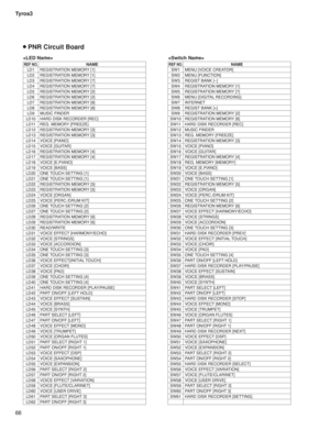 Page 6666 Tyros3
REF NO.NAME
LD1 REGISTRATION MEMORY [1]
LD2 REGISTRATION MEMORY [1]
LD3 REGISTRATION MEMORY [7]
LD4 REGISTRATION MEMORY [7]
LD5 REGISTRATION MEMORY [2]
LD6 REGISTRATION MEMORY [2]
LD7 REGISTRATION MEMORY [8]
LD8 REGISTRATION MEMORY [8]
LD9 MUSIC FINDER
LD10 HARD DISK RECORDER [REC]
LD11 REG. MEMORY [FREEZE]
LD12 REGISTRATION MEMORY [3]
LD13 REGISTRATION MEMORY [3]
LD14 VOICE [PIANO]
LD15 VOICE [GUITAR]
LD16 REGISTRATION MEMORY [4]
LD17 REGISTRATION MEMORY [4]
LD18 VOICE [E.PIANO]
LD19 VOICE...